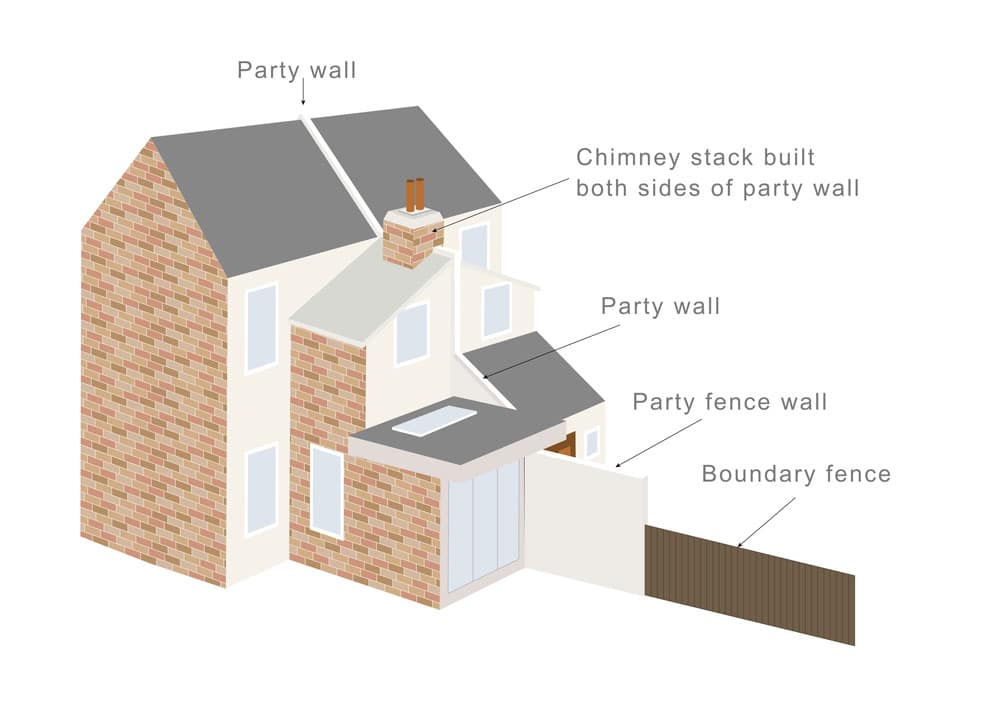 What is a Party Boundary? - Faulkner's Surveyors 1 The Role of Faulkner Surveyors in Party Wall Matters Hoddesdon